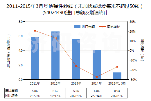 2011-2015年3月其他彈性紗線（未加捻或捻度每米不超過50轉(zhuǎn)）(54024490)進口總額及增速統(tǒng)計